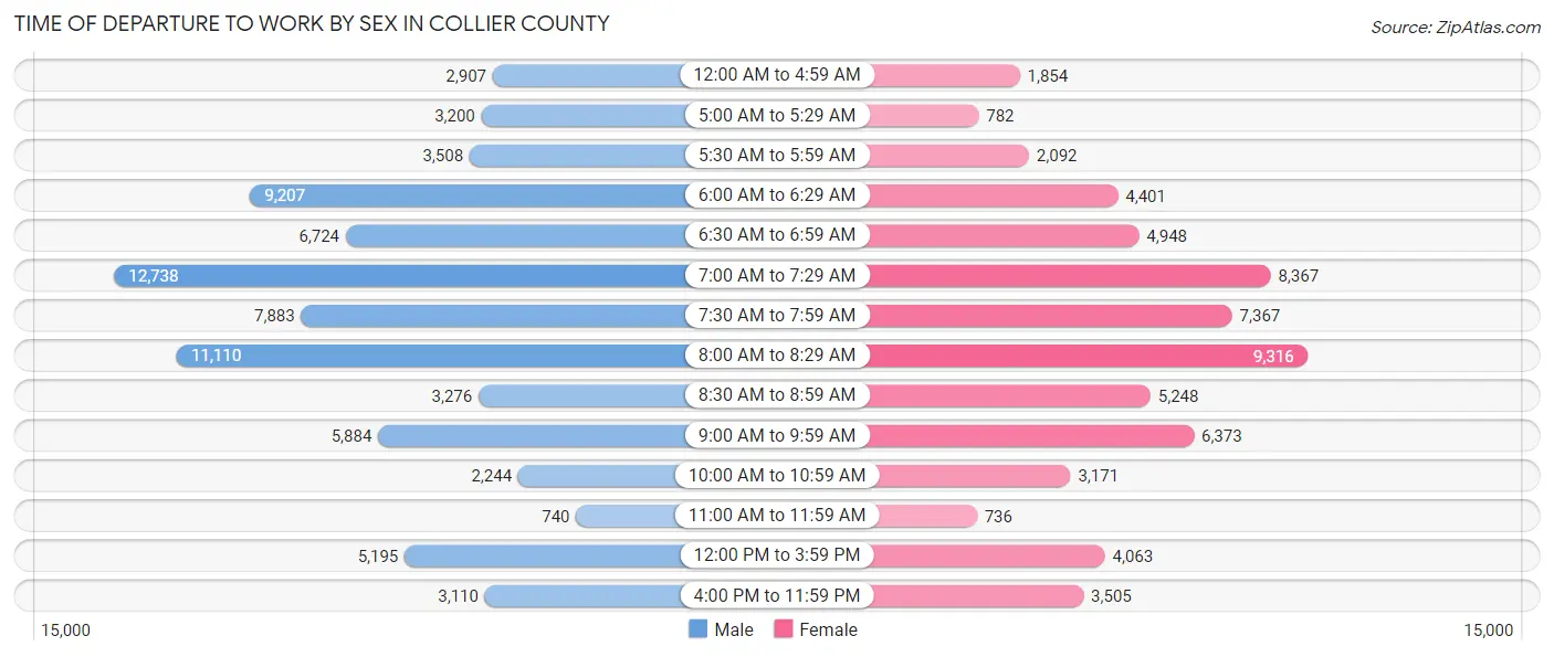 Time of Departure to Work by Sex in Collier County