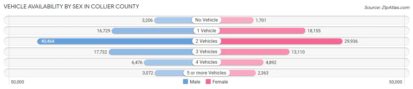 Vehicle Availability by Sex in Collier County