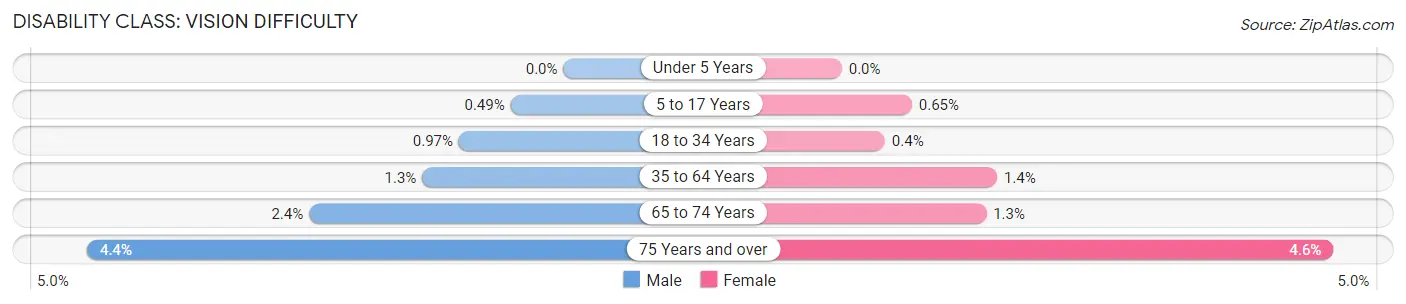 Disability in Collier County: <span>Vision Difficulty</span>