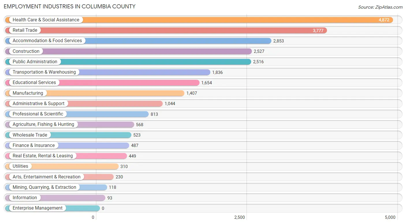 Employment Industries in Columbia County