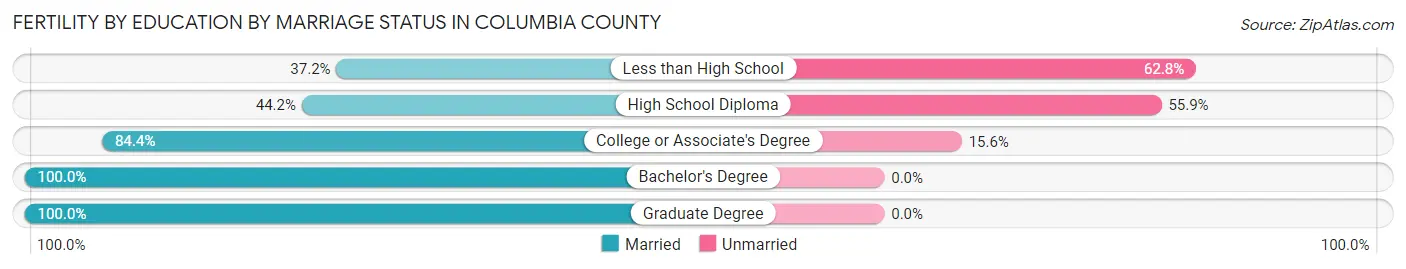 Female Fertility by Education by Marriage Status in Columbia County