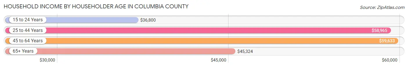 Household Income by Householder Age in Columbia County