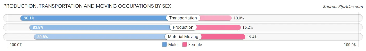 Production, Transportation and Moving Occupations by Sex in Columbia County