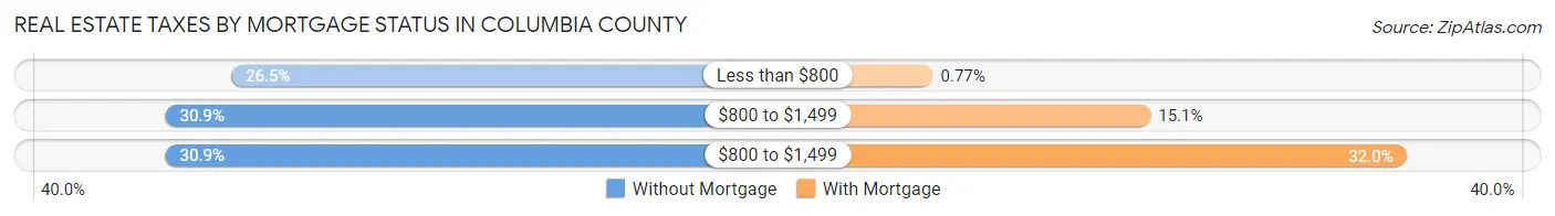 Real Estate Taxes by Mortgage Status in Columbia County
