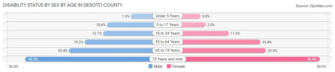 Disability Status by Sex by Age in Desoto County