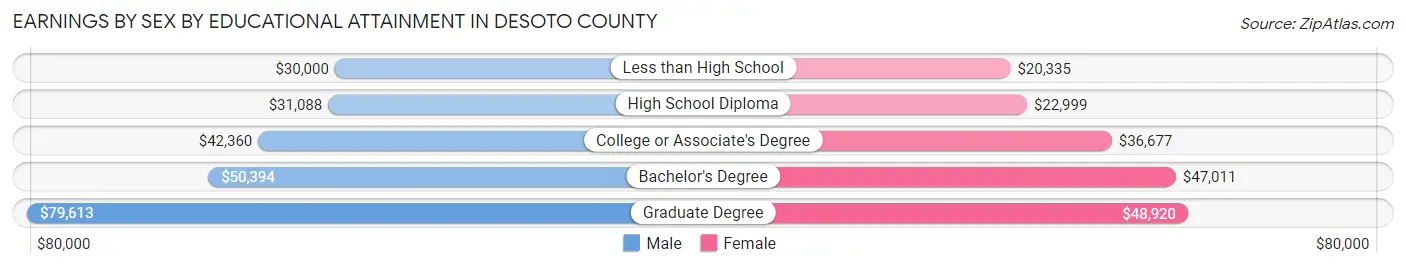 Earnings by Sex by Educational Attainment in Desoto County