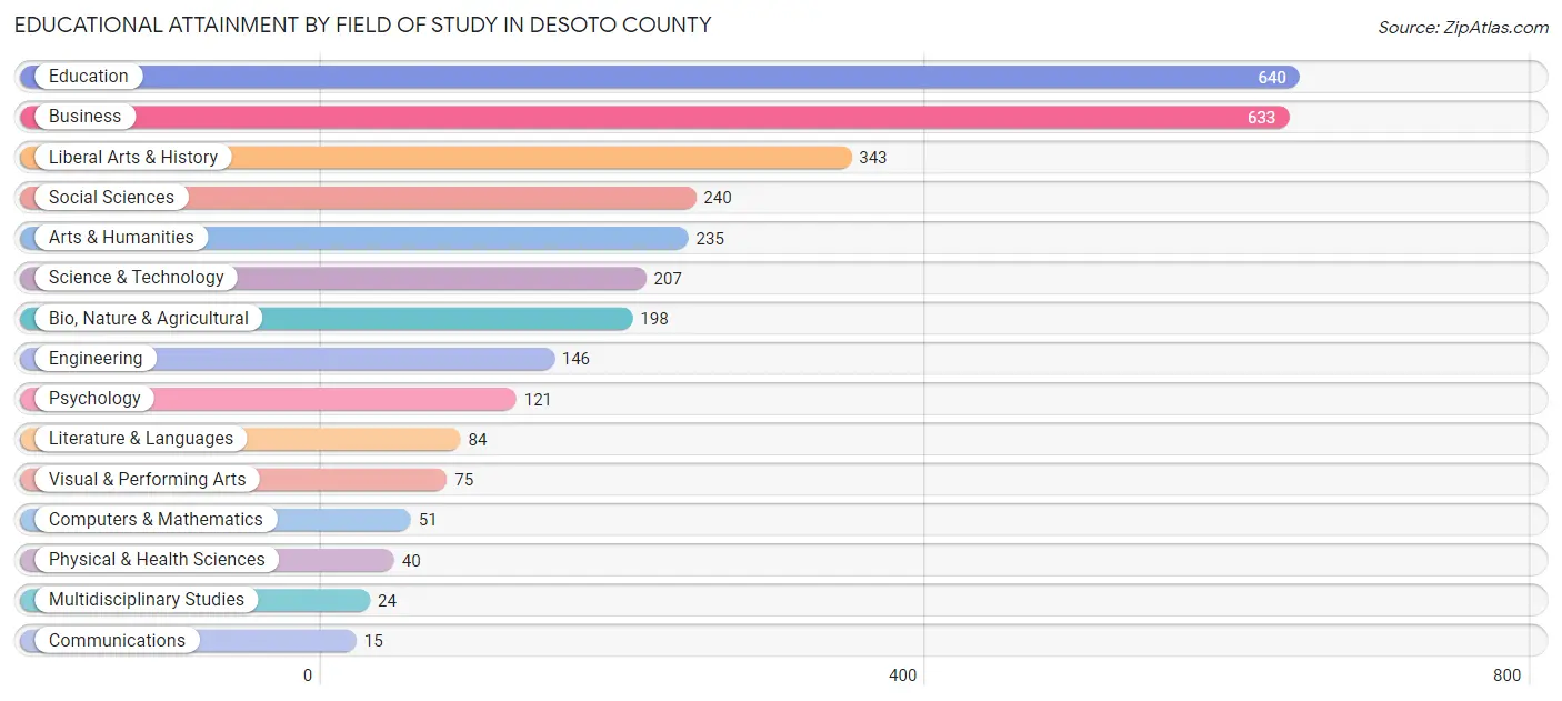 Educational Attainment by Field of Study in Desoto County