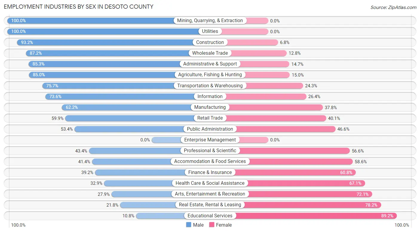 Employment Industries by Sex in Desoto County