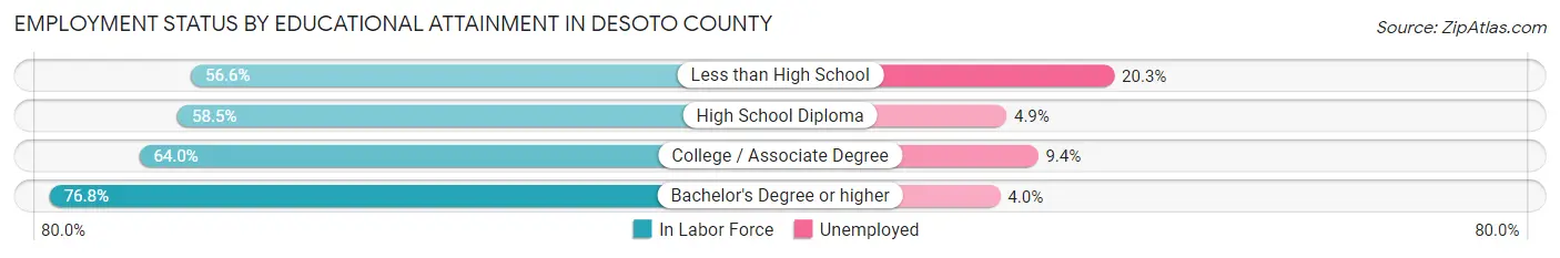 Employment Status by Educational Attainment in Desoto County