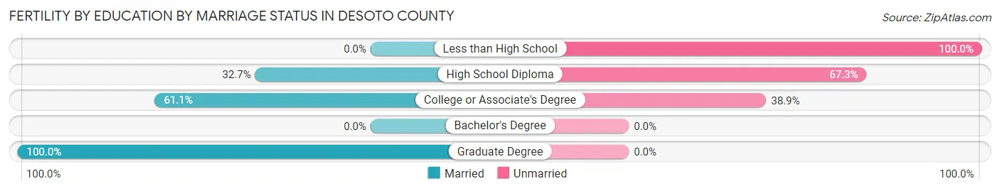 Female Fertility by Education by Marriage Status in Desoto County
