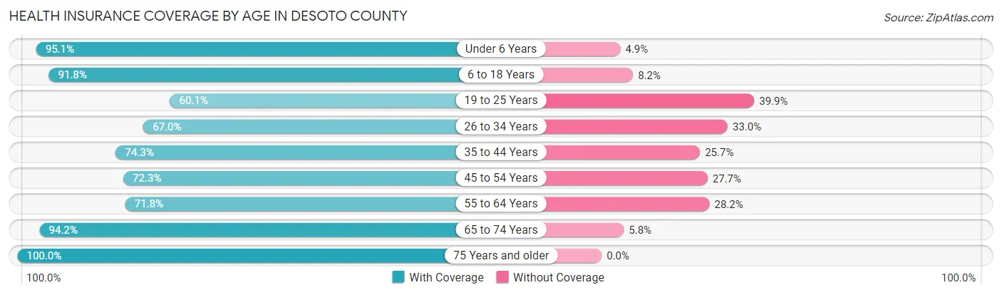 Health Insurance Coverage by Age in Desoto County