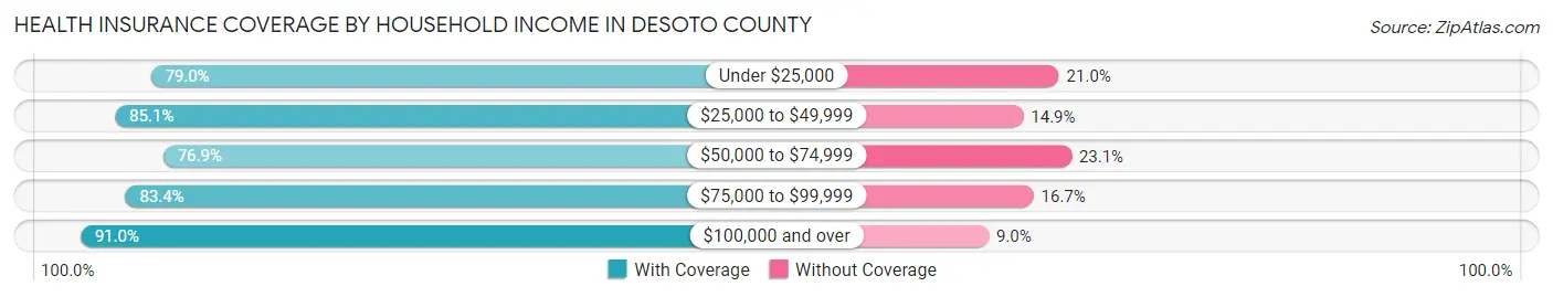Health Insurance Coverage by Household Income in Desoto County