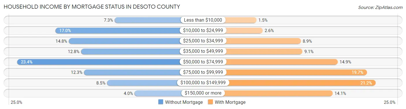 Household Income by Mortgage Status in Desoto County