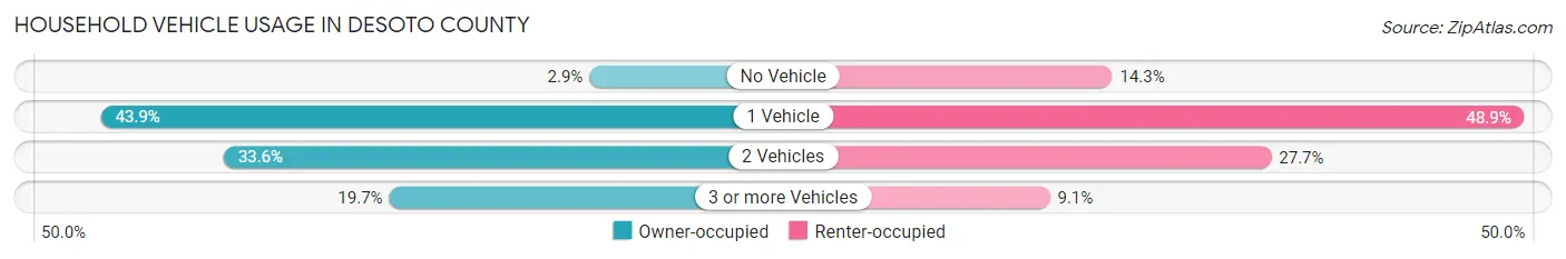 Household Vehicle Usage in Desoto County