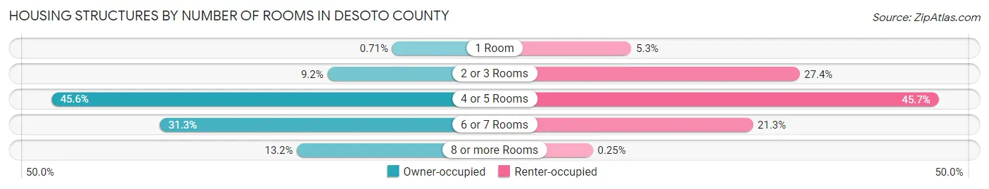 Housing Structures by Number of Rooms in Desoto County
