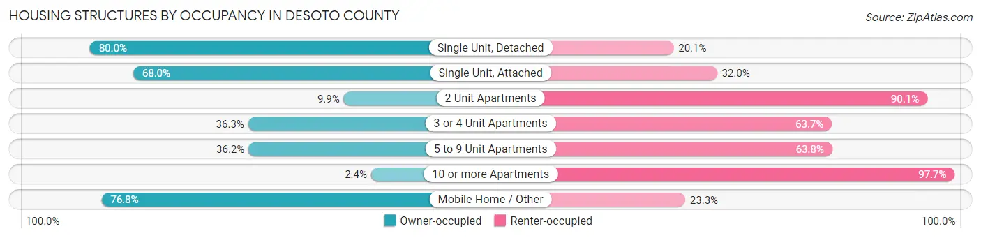 Housing Structures by Occupancy in Desoto County
