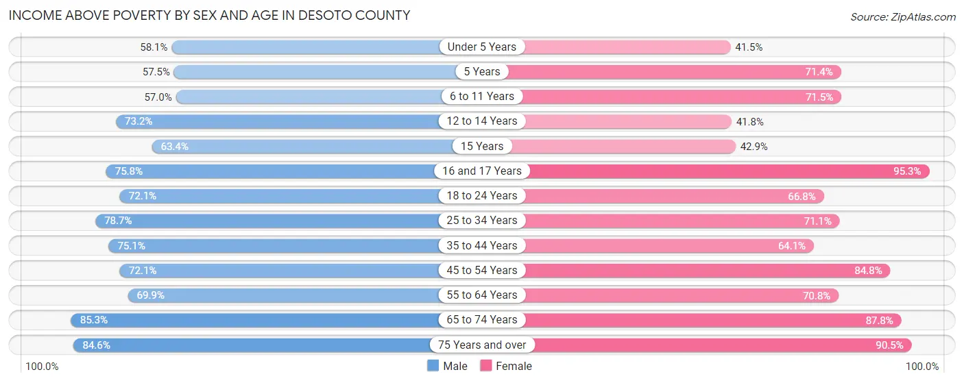Income Above Poverty by Sex and Age in Desoto County