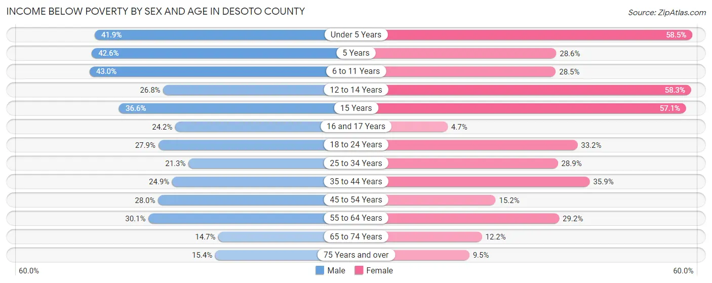 Income Below Poverty by Sex and Age in Desoto County