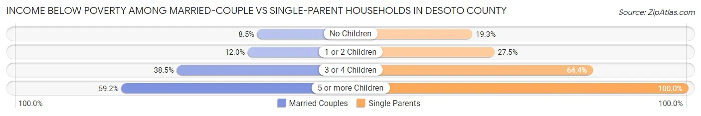 Income Below Poverty Among Married-Couple vs Single-Parent Households in Desoto County
