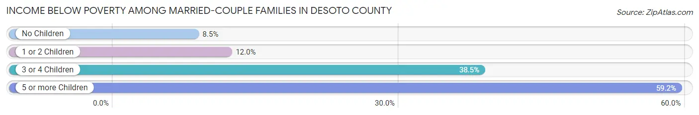 Income Below Poverty Among Married-Couple Families in Desoto County