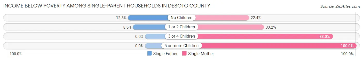 Income Below Poverty Among Single-Parent Households in Desoto County