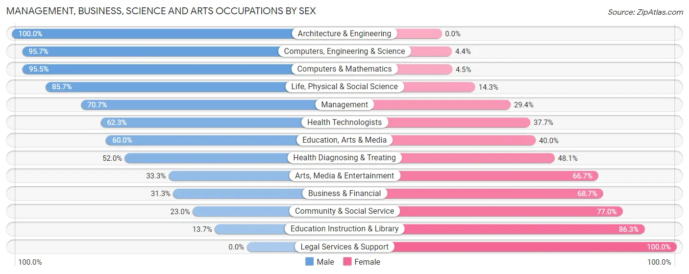 Management, Business, Science and Arts Occupations by Sex in Desoto County