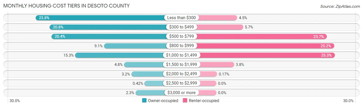 Monthly Housing Cost Tiers in Desoto County