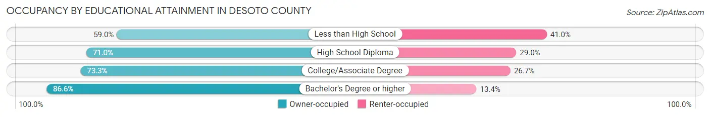 Occupancy by Educational Attainment in Desoto County