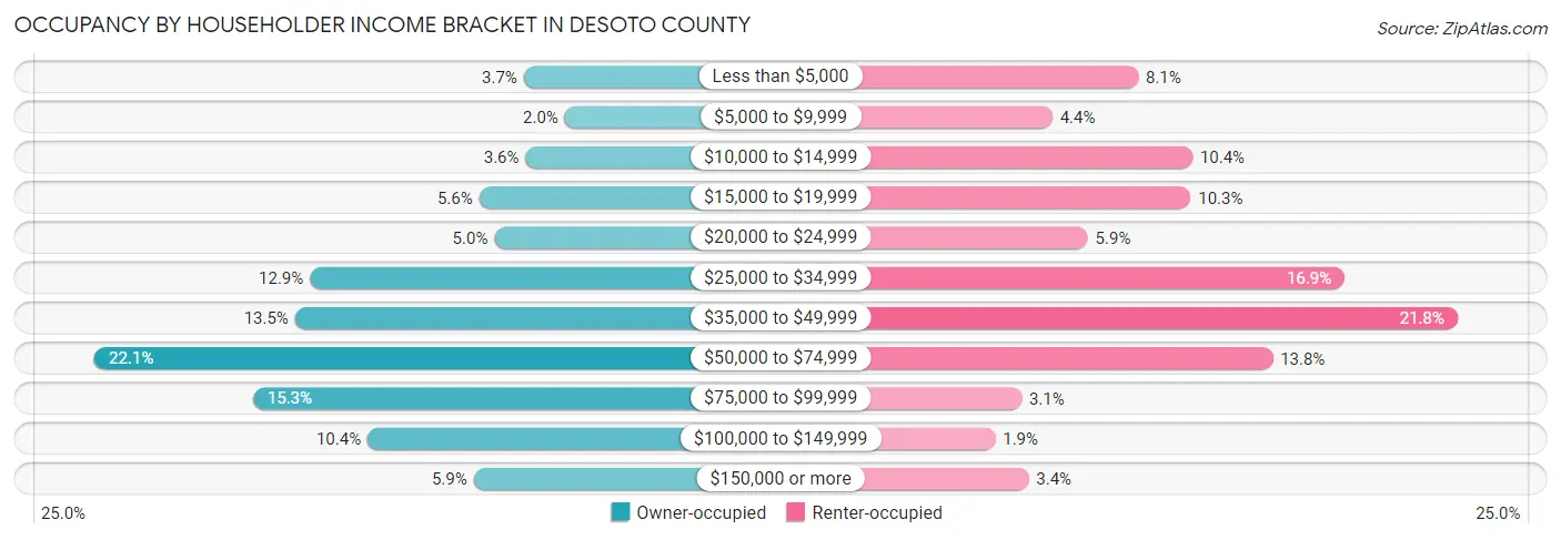 Occupancy by Householder Income Bracket in Desoto County