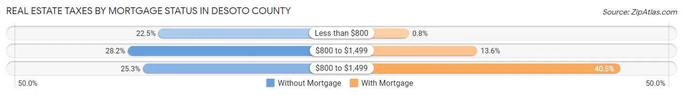 Real Estate Taxes by Mortgage Status in Desoto County