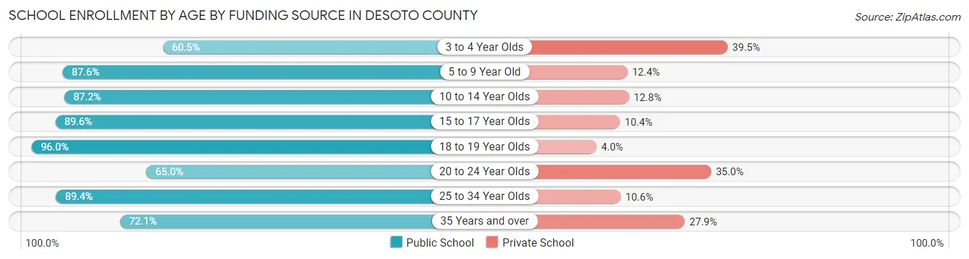 School Enrollment by Age by Funding Source in Desoto County