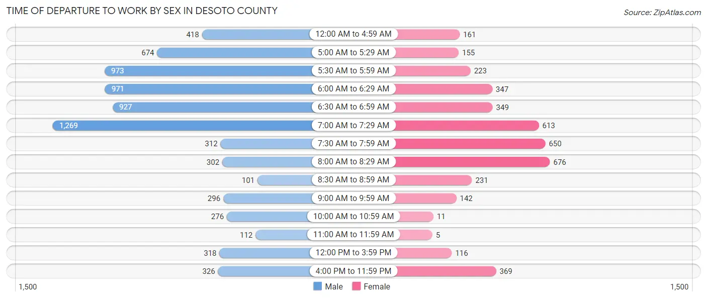 Time of Departure to Work by Sex in Desoto County