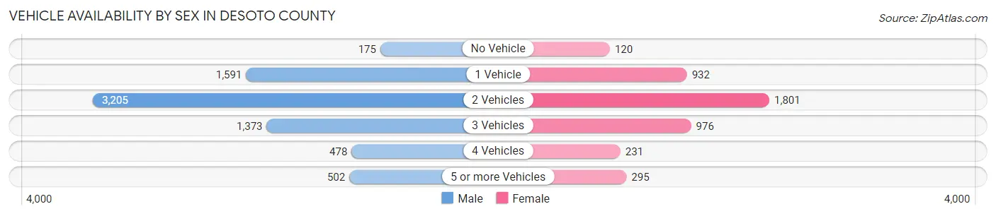 Vehicle Availability by Sex in Desoto County