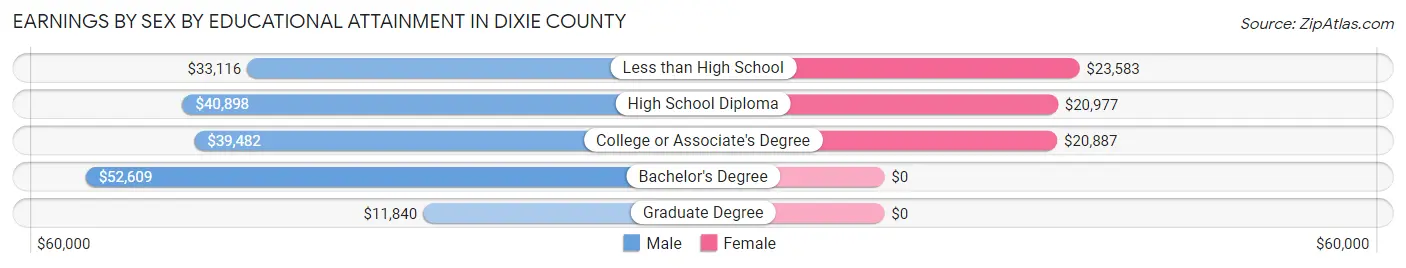 Earnings by Sex by Educational Attainment in Dixie County