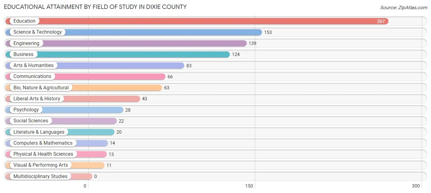 Educational Attainment by Field of Study in Dixie County