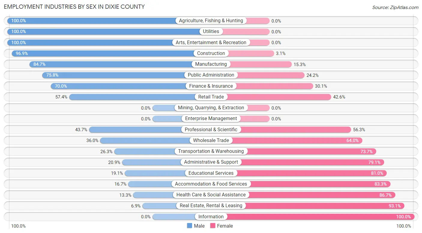 Employment Industries by Sex in Dixie County