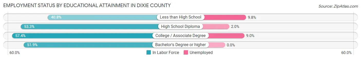 Employment Status by Educational Attainment in Dixie County