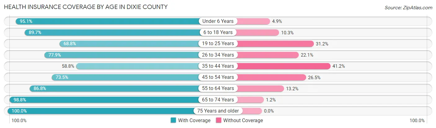 Health Insurance Coverage by Age in Dixie County