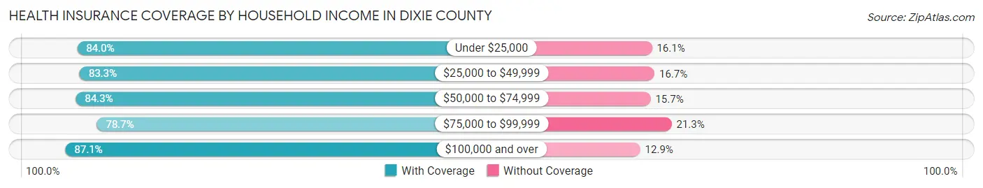 Health Insurance Coverage by Household Income in Dixie County