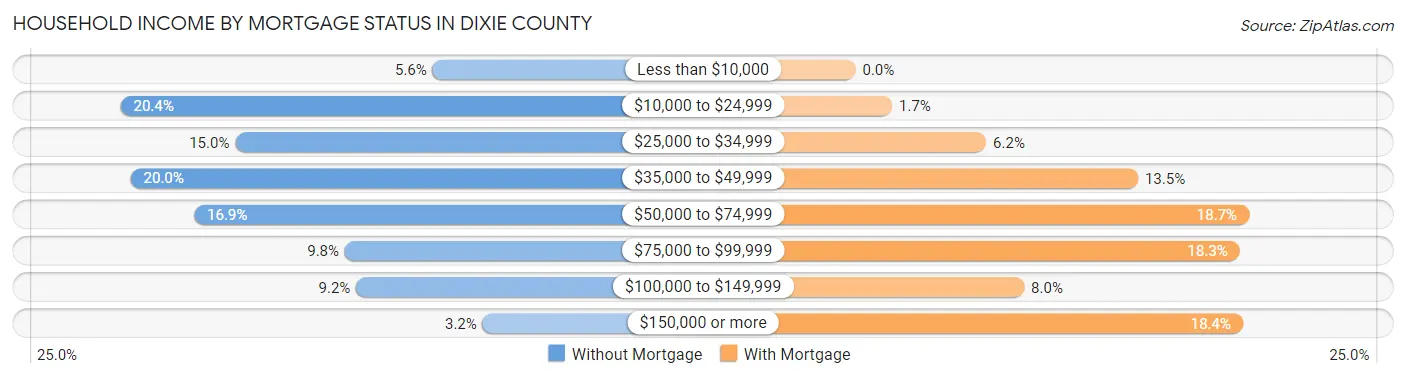 Household Income by Mortgage Status in Dixie County