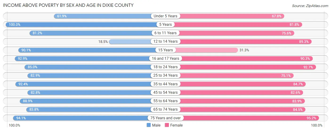 Income Above Poverty by Sex and Age in Dixie County