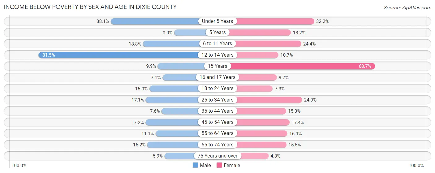 Income Below Poverty by Sex and Age in Dixie County