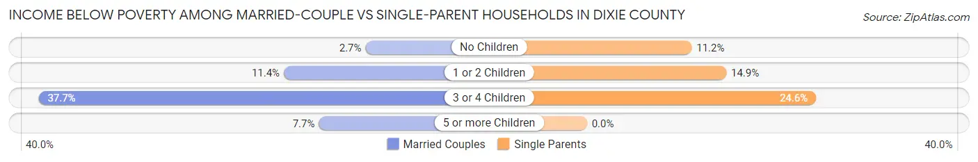 Income Below Poverty Among Married-Couple vs Single-Parent Households in Dixie County