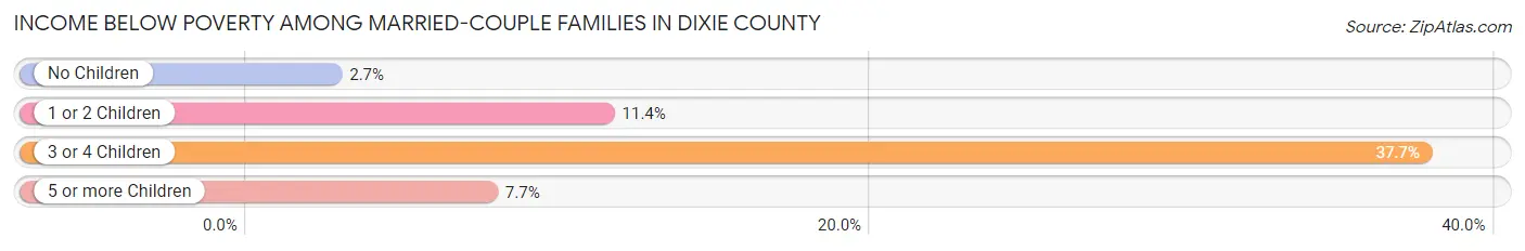 Income Below Poverty Among Married-Couple Families in Dixie County