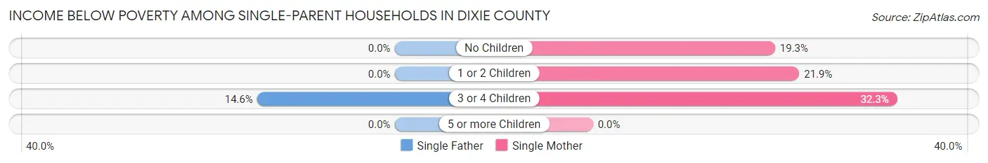 Income Below Poverty Among Single-Parent Households in Dixie County