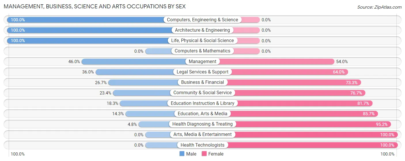 Management, Business, Science and Arts Occupations by Sex in Dixie County