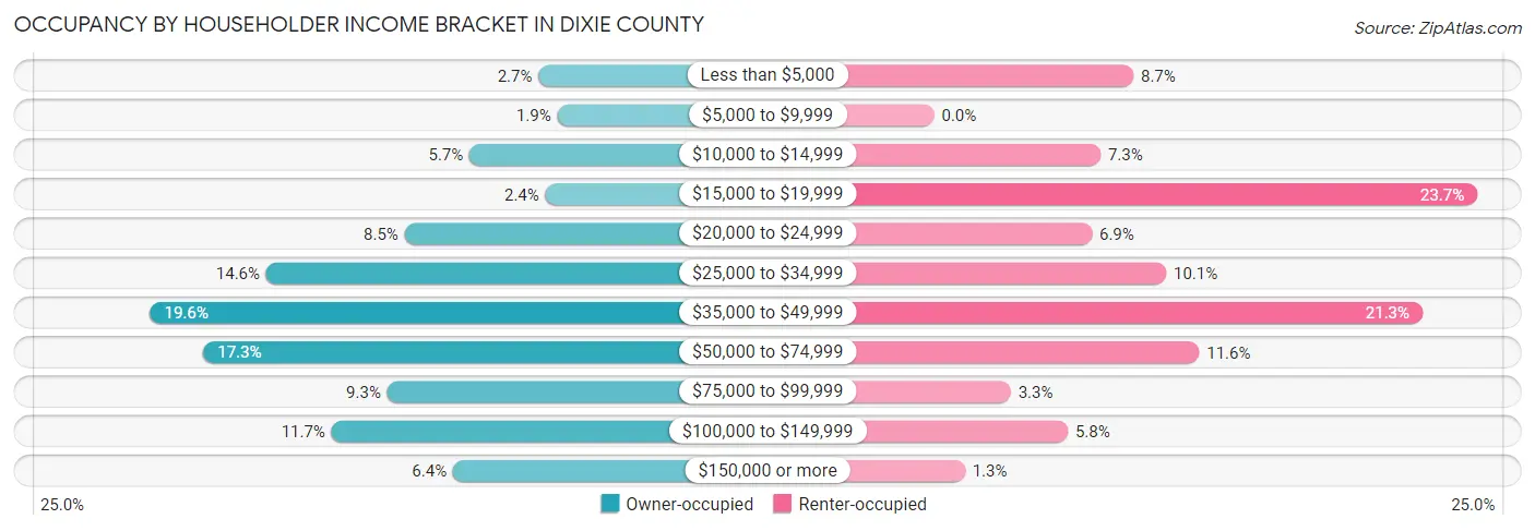 Occupancy by Householder Income Bracket in Dixie County