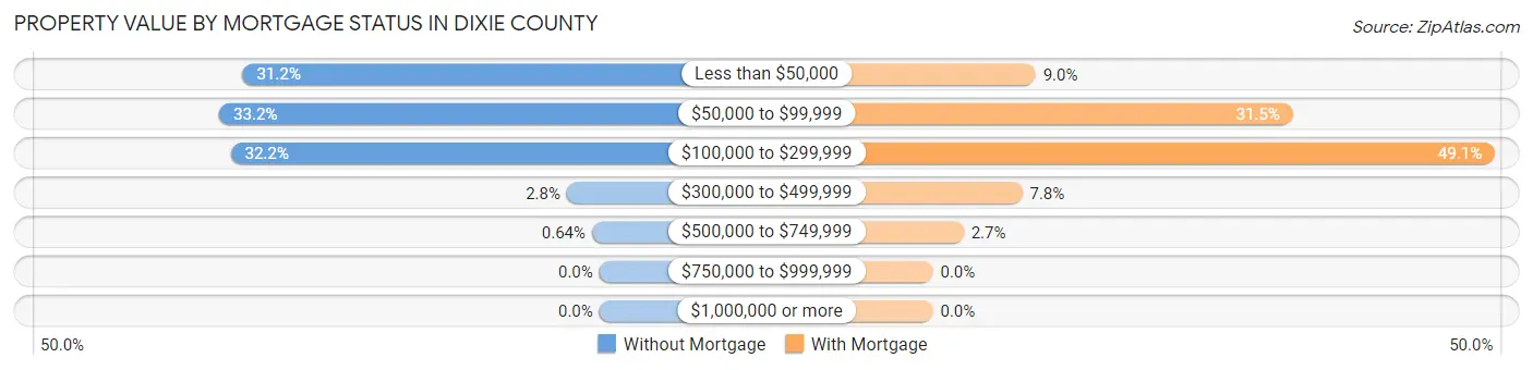 Property Value by Mortgage Status in Dixie County