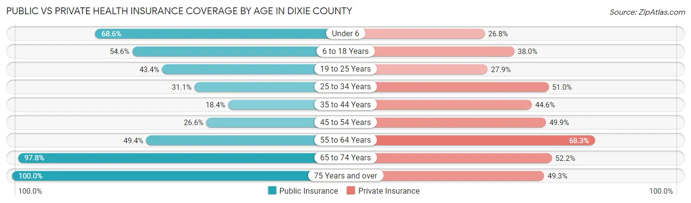 Public vs Private Health Insurance Coverage by Age in Dixie County