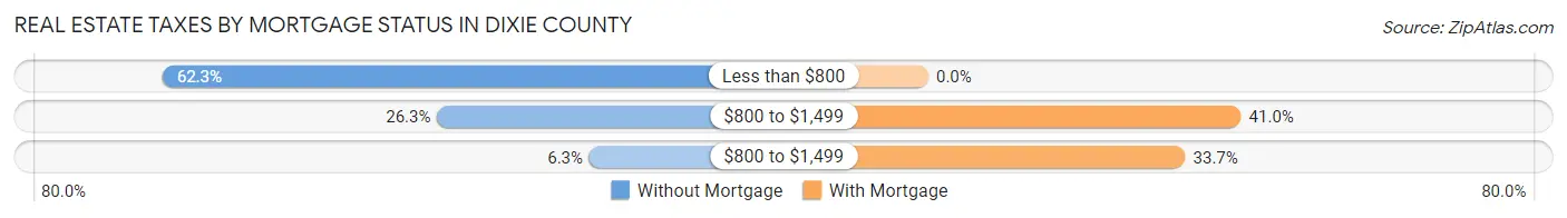 Real Estate Taxes by Mortgage Status in Dixie County